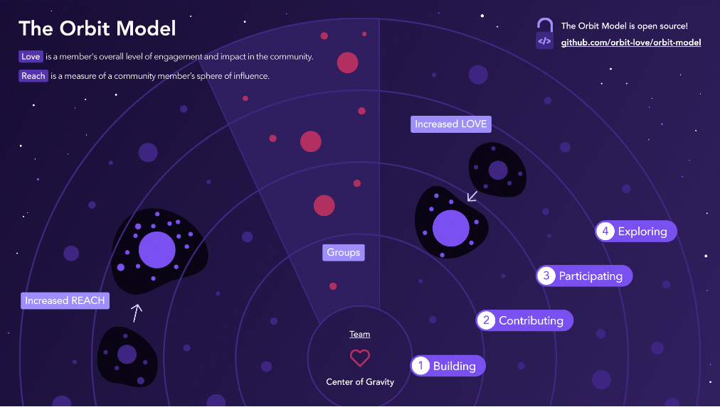 How can we use tools like the Orbit Model to increase members' love and reach?