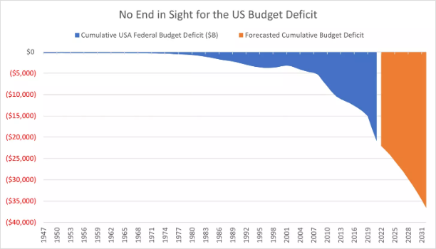 Source: CBO May 2022 Forecast
