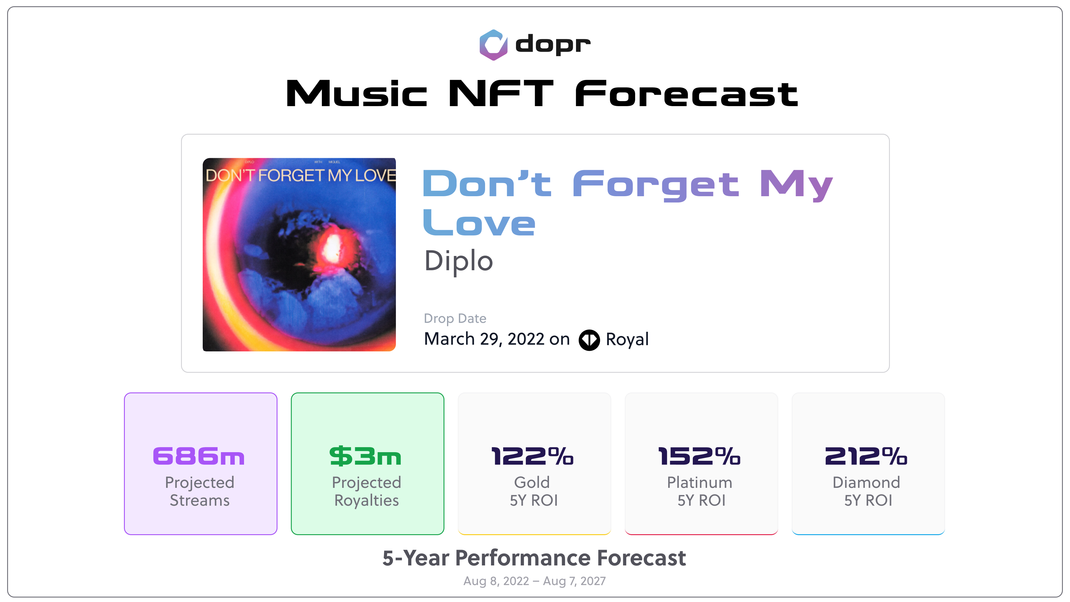 5-year performance forecasts for streams, royalties and token earnings on Diplo's drop "Don't Forget My Love" via Royal. 