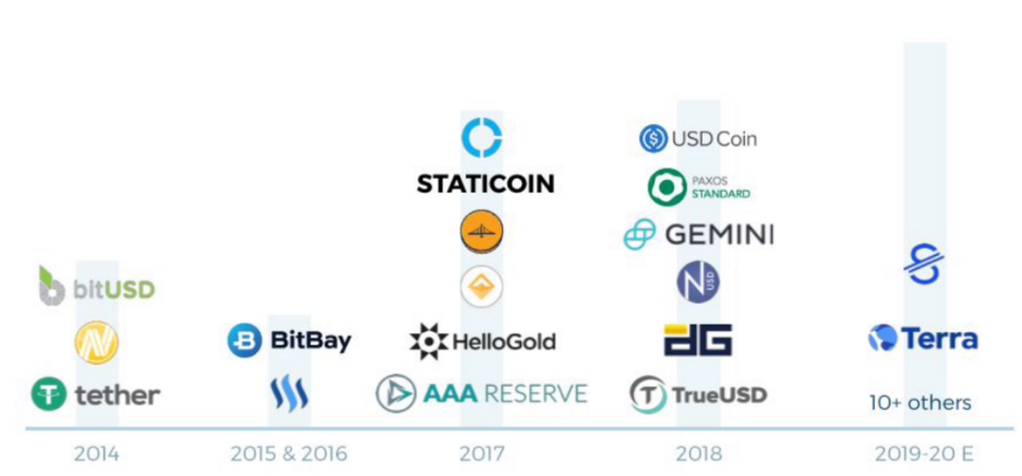 Source: MetisDAO_Medium, Launch Timeline of Stablecoins