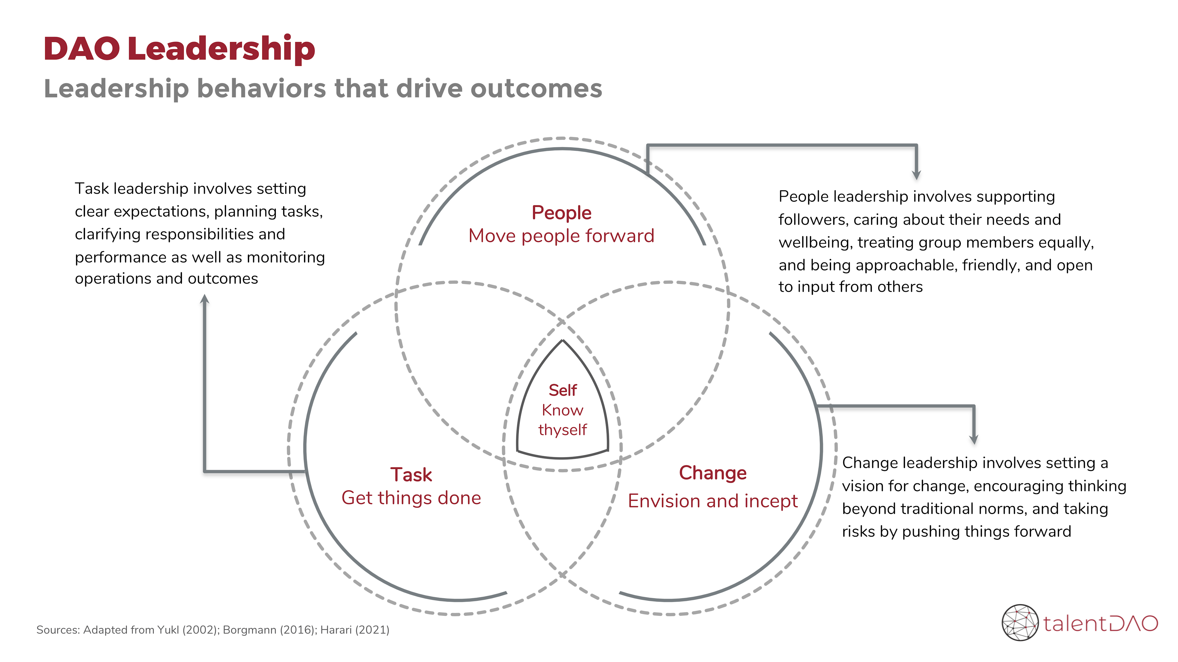 Categories of leadership behaviors that drive individual and organizational outcomes