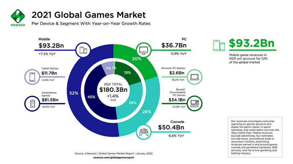 2021 Global Games Market ready to be disrupted by blockchain gaming.
