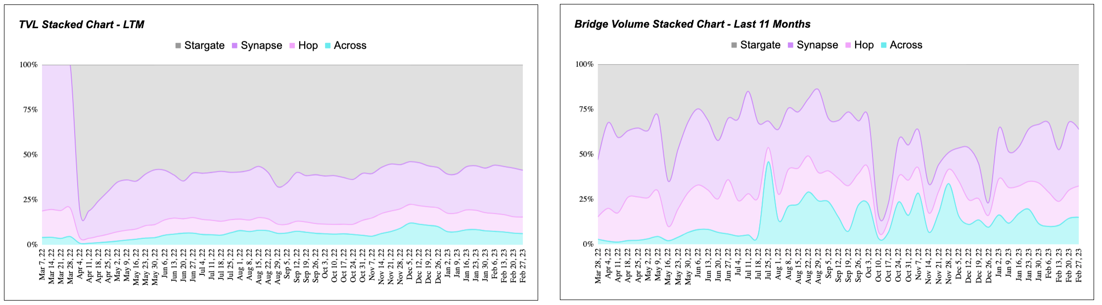 TVL and Bridge Volume Stacked Charts (Last Twelve and 11 Months)