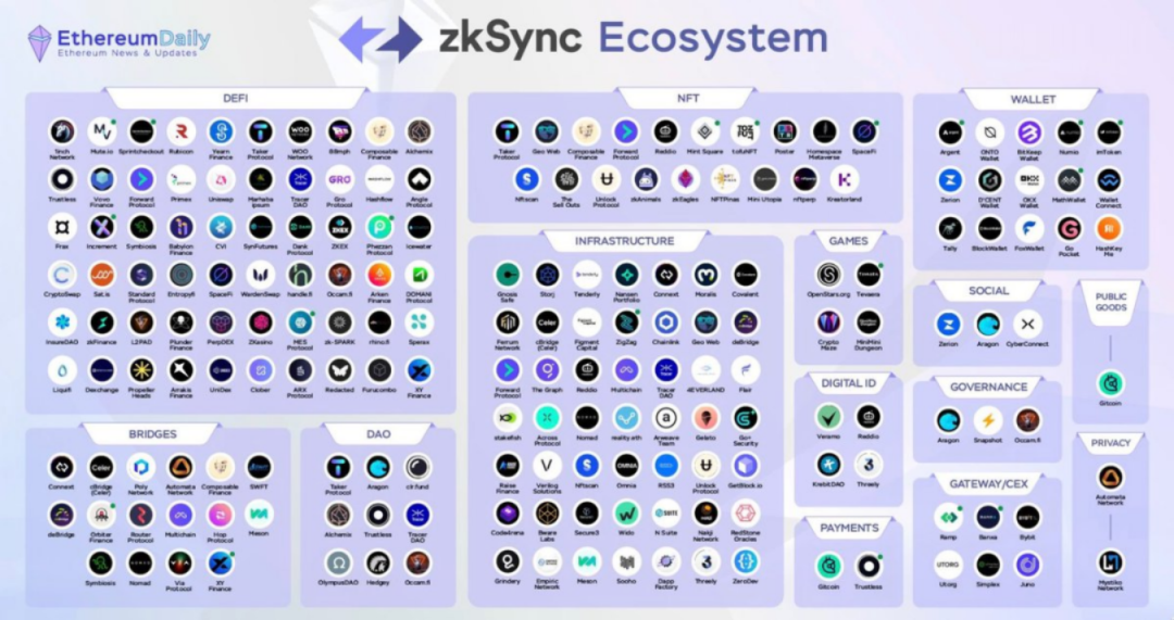 Zksync不断增长的生态系统图