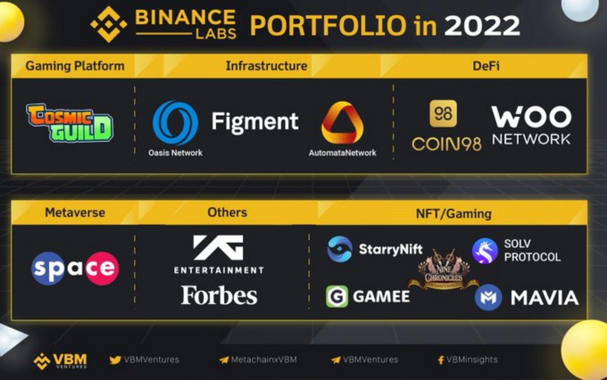 Binance Labs Portfolio in 2022