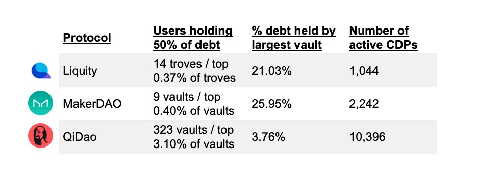 So sánh giữa các CDP khác nhau nắm giữ 50% khoản nợ của giao thức