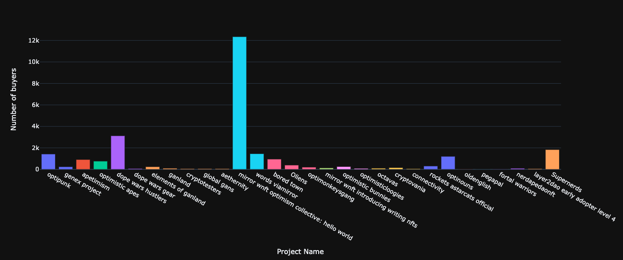 How was the user activity on those projects