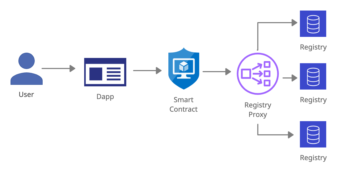 Illustration of modified smart contract workflow with registry proxy