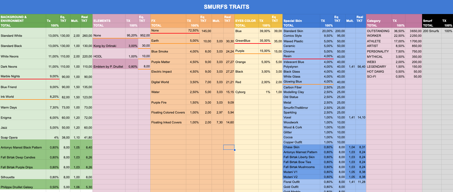 Working Screenshot of the Smurfs traits spreadsheet - This does not reflect the actual repartition of traits in the final collection.