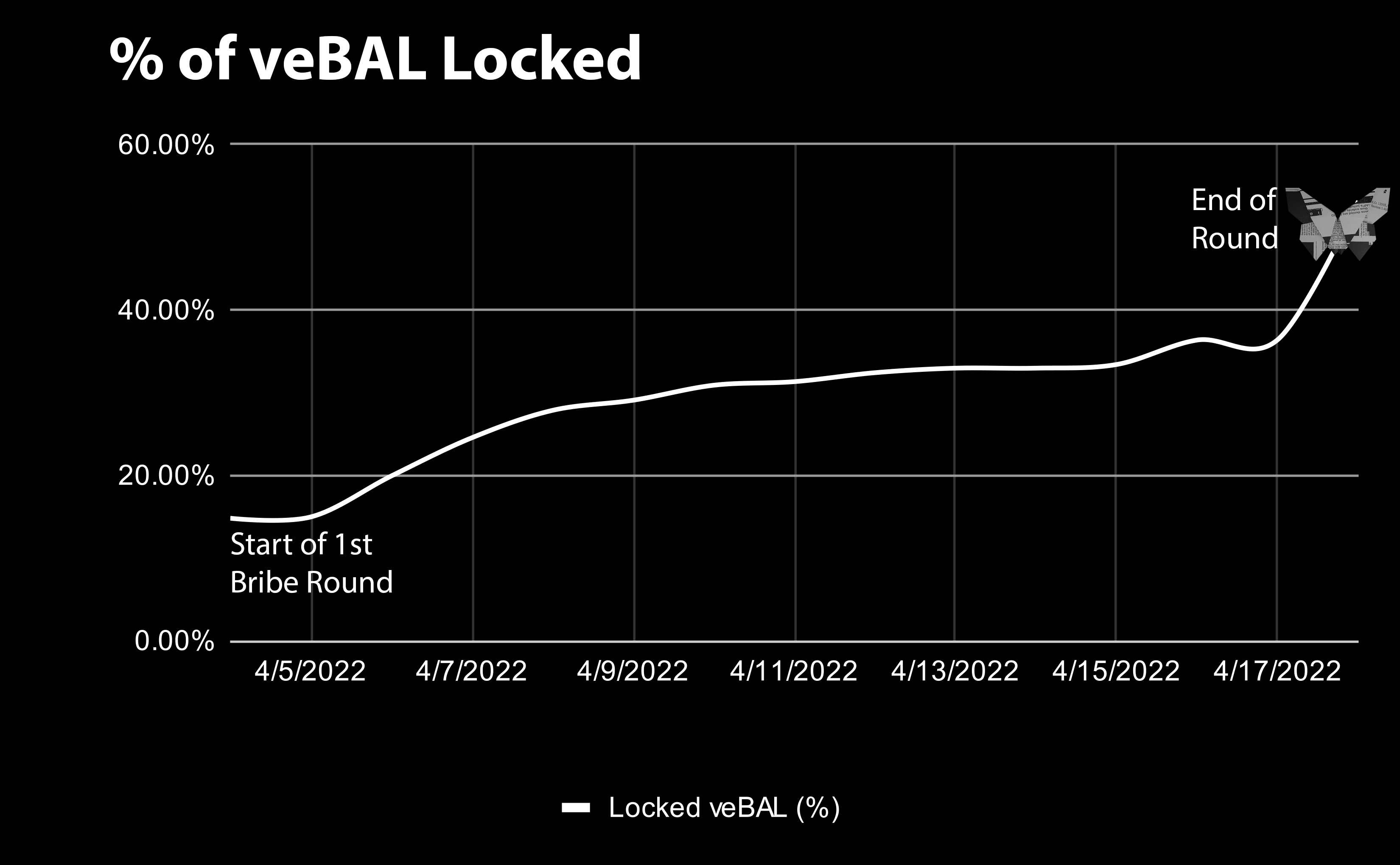Percentage of Locked veBAL before/after Hidden Hand First Round
