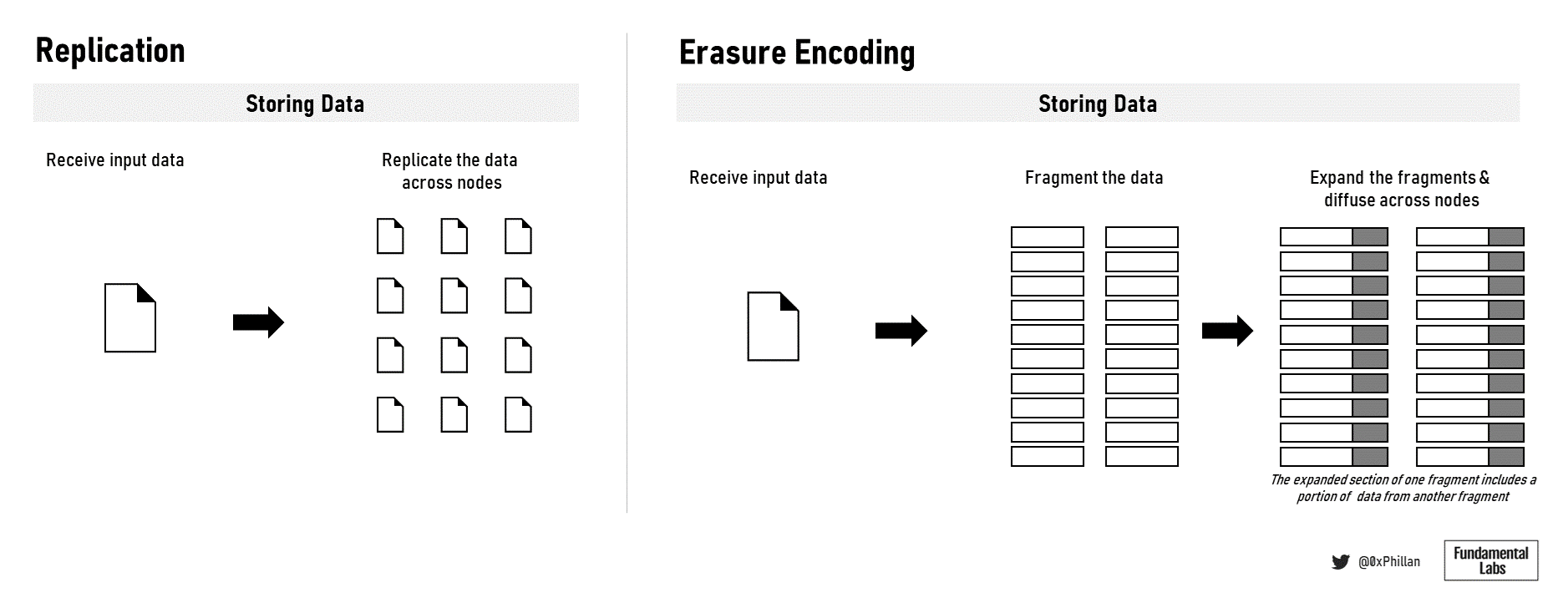 Figure 10: Data replication and erasure encoding of data