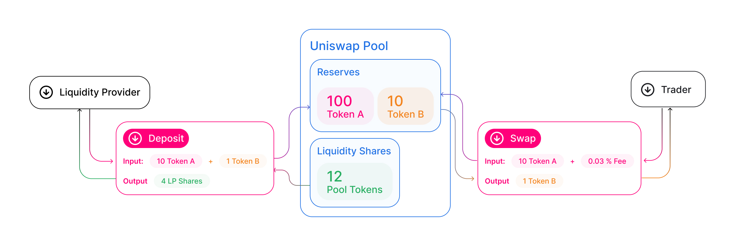 Uniswap 提供流动性（左）和兑换 Token（右）的原理图