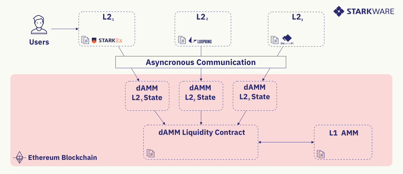 dAMM (distributed AMM). A Cross-L2 AMM