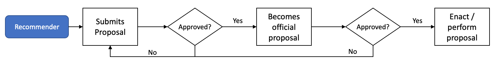 Example: Governance process flow for project submissions