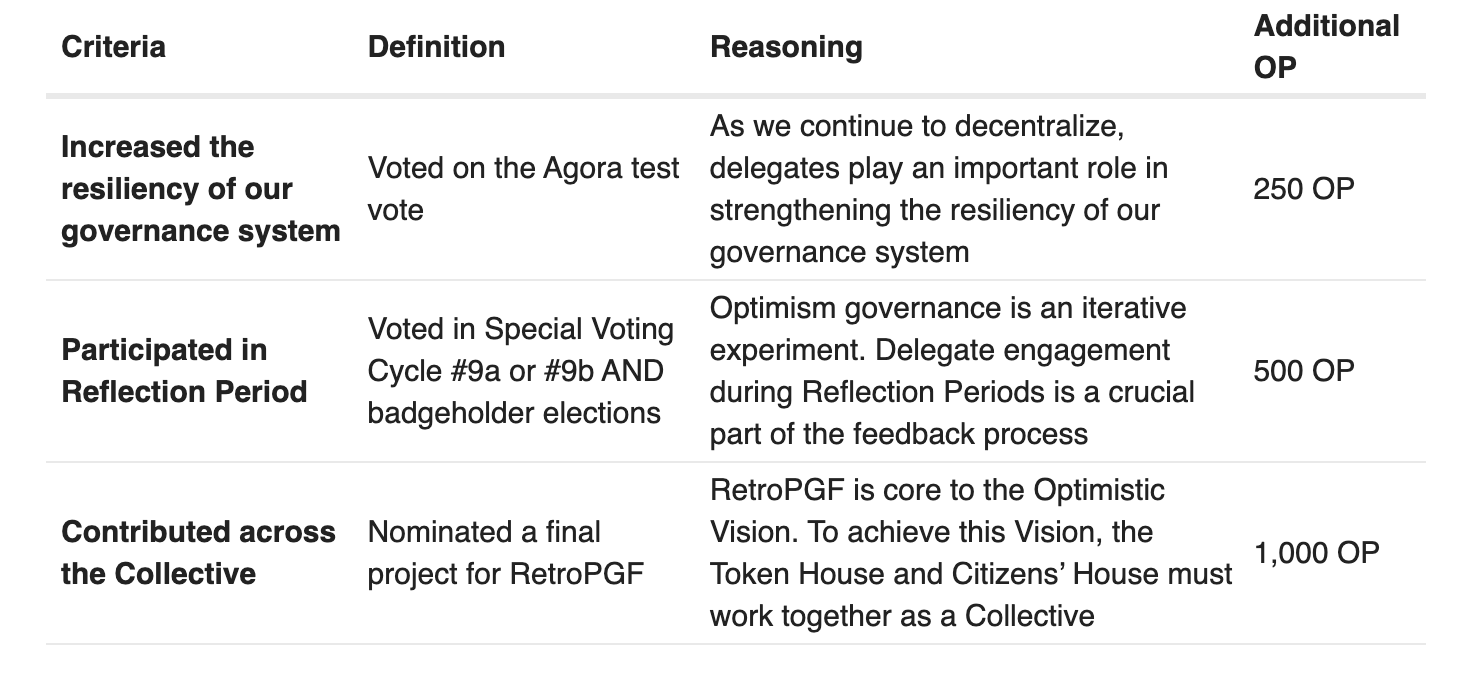 Criteria for Optimism Delegate Rewards in Season 3