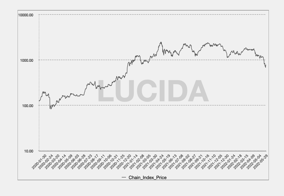 LUCIDA Chain_Index Price