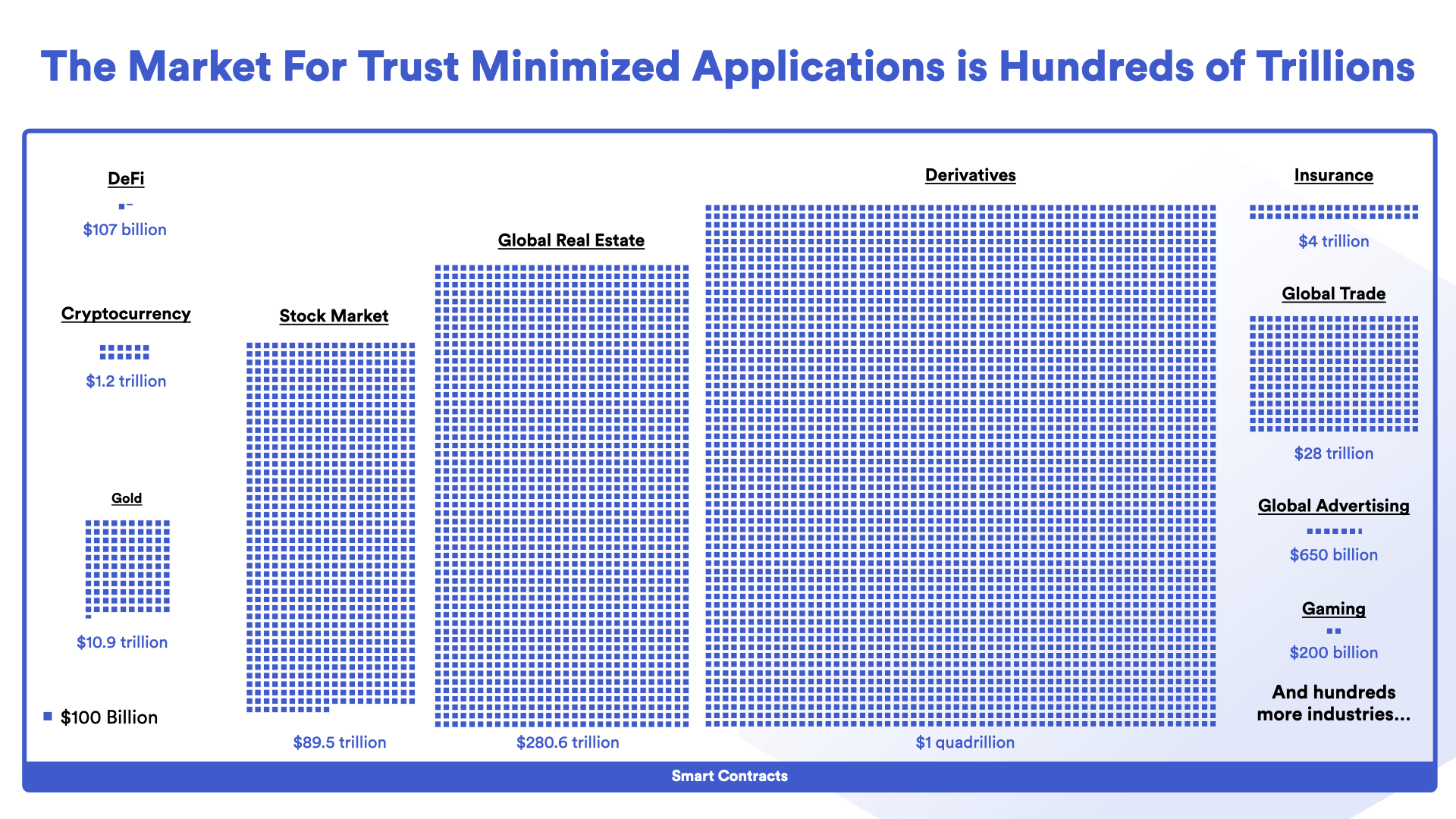 信任最小化应用将有望撬动数百万亿美元的市场。