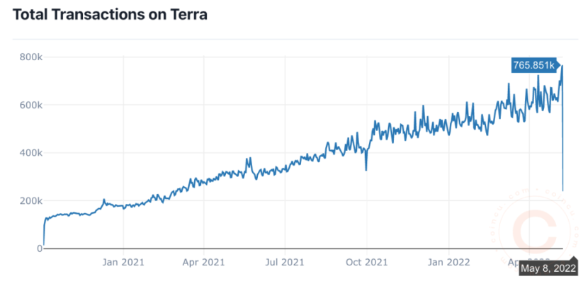 2021 年以来 Terra 上的交易总额，来源: Coincu