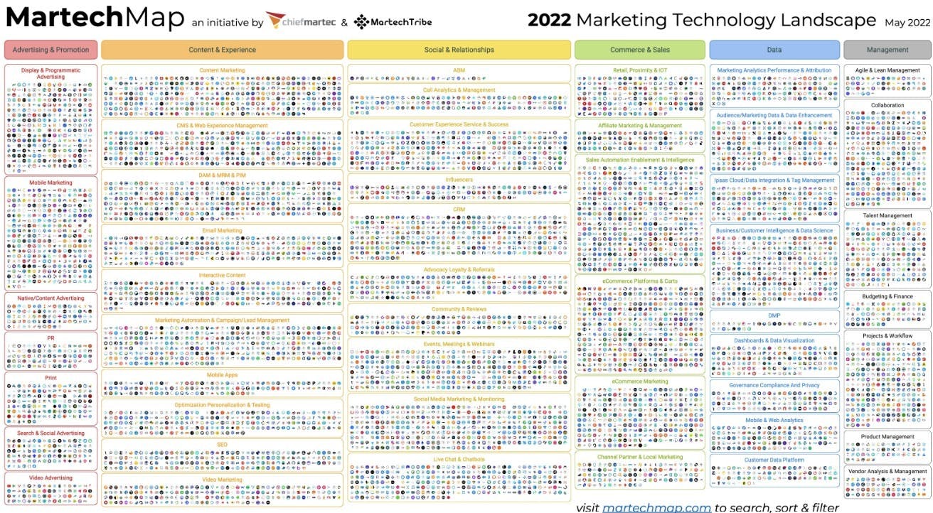 https://martech.org/the-2022-martech-map-shows-the-space-growing-towards-10000-solutions/