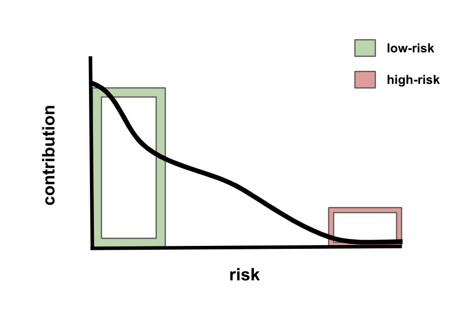 Image 1. Risk and contribution relationship for quadratically funded projects. 