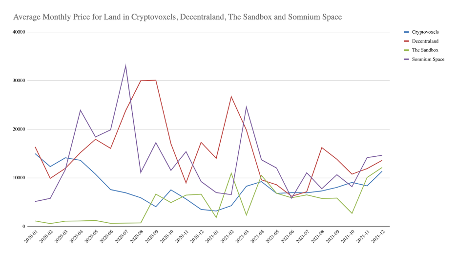 图 1：Cryptovoxels、Decentraland、The Sandbox 和 Somnium Space 中土地的平均每月价格