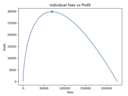 Trader’s profit function, with respect to the amount of fees that the trader pays.