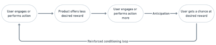 Reinforced Conditioning Loop Using Variable Reward