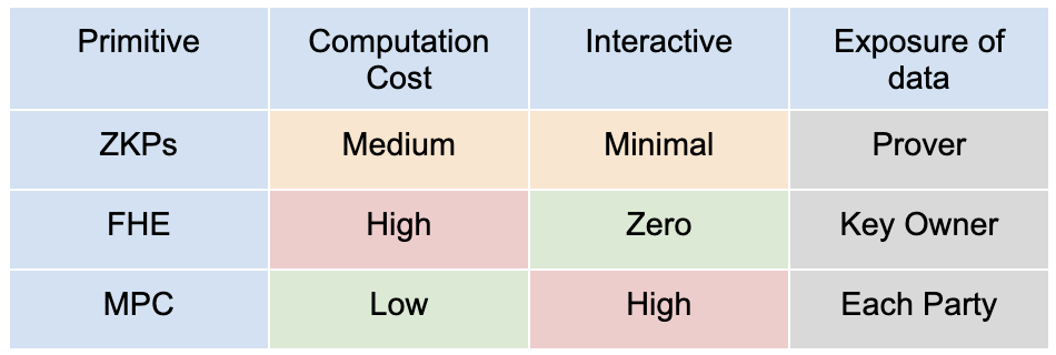 ZKPs, MPC, FHE, computation costs and interactiveness