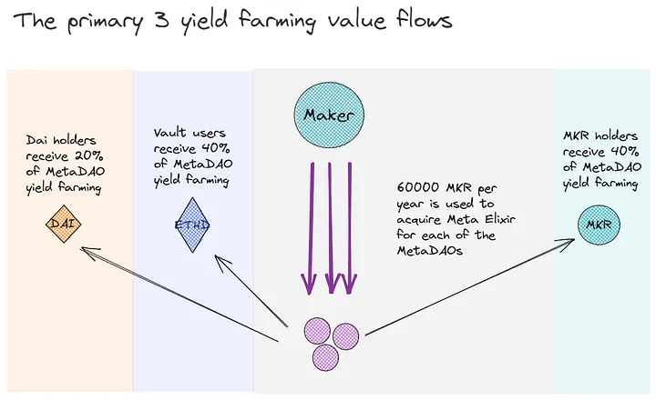 MDAO Yield Farming Distribution Structure, Source: Maker Forum