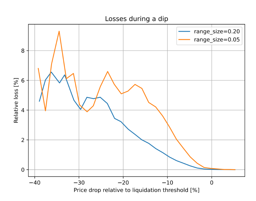 Figure 2: Dependence of the loss on the price shift relative to the liquidation threshold. Time window for the observation is 3 days图2：损失对相对于清算阈值的价格变动的依赖性。观察的时间窗口为3天