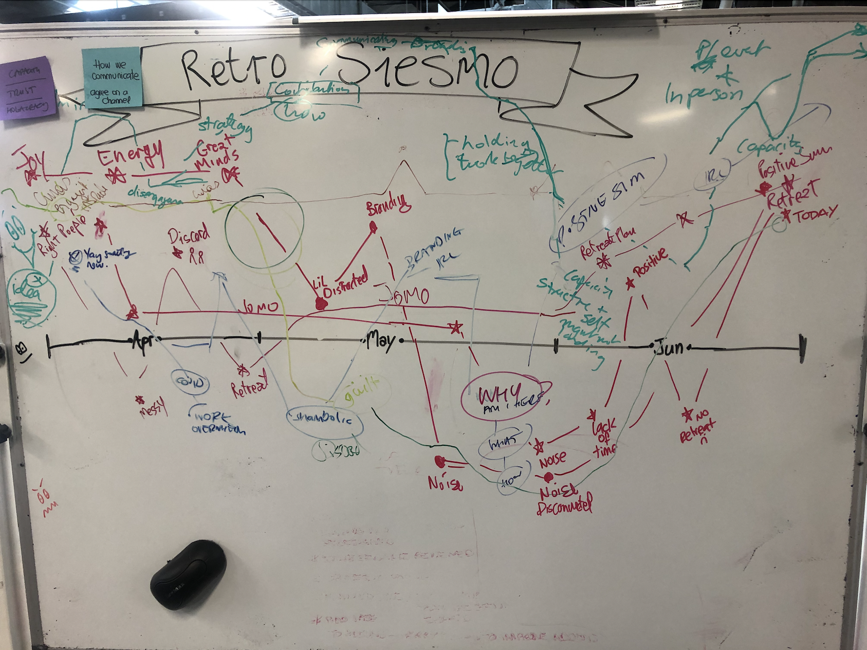 Our messy retro 'seismograph' showing our ups and downs and collapse of energy/capacity part way through