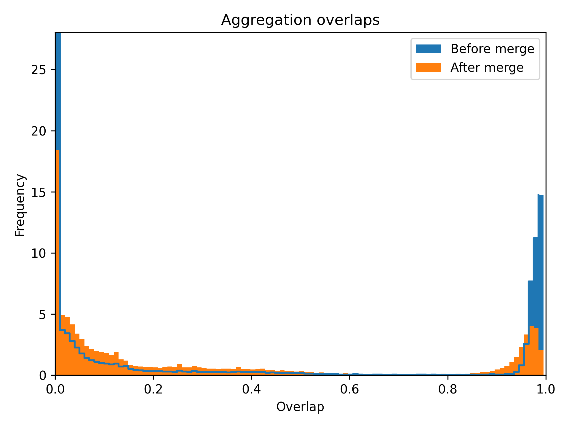 The overlap in signers of the two heaviest attestations per aggregation process.