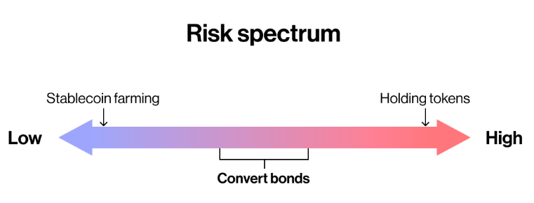 Espectro de Risco da Convert Bond.