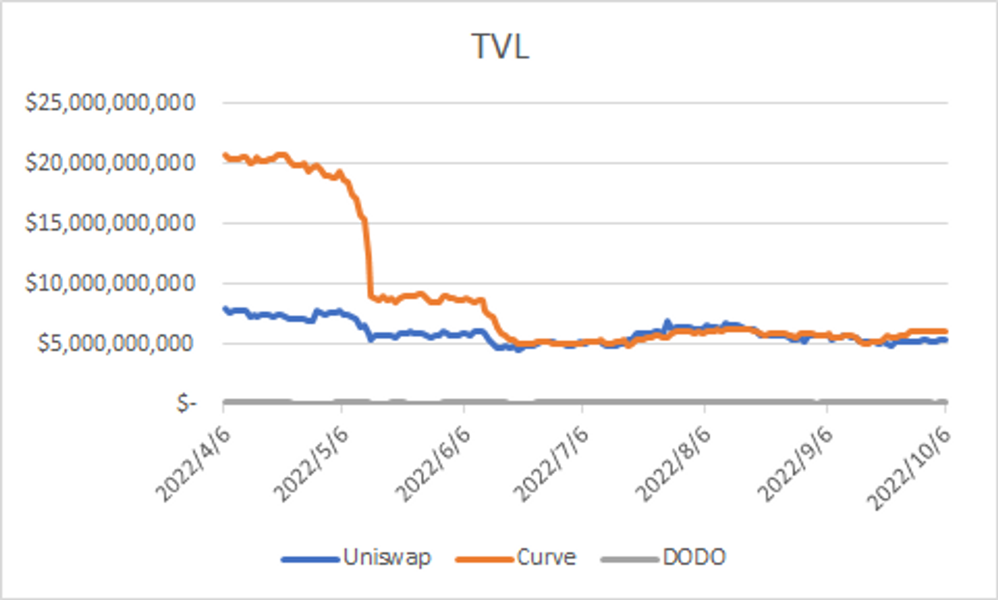 TVL Changes(Data Source：Defillamma)