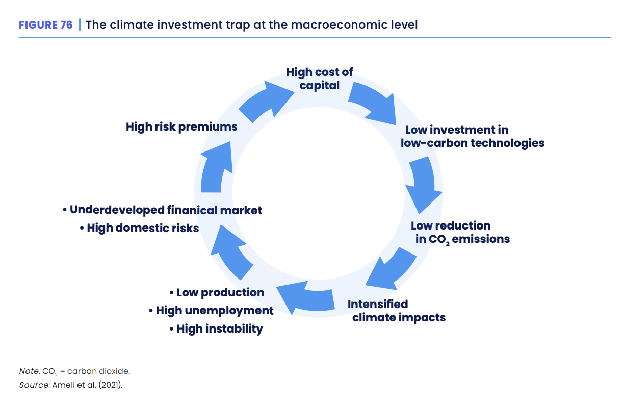 Higher capital costs for developing countries limit the development of high fixed-cost climate infrastructures, such as renewables. The lack of infrastructural development locks these populations into “inefficient fossil fuel economy” and “increased costs of disasters, higher unemployment, and greater political instability” that feed forward into even higher capital costs. Source: Graphic (https://files.wri.org/d8/s3fs-public/2023-11/state-climate-action-2023.pdf?VersionId=zplrpy6BsmfRn2y3kSB0BFdfwAaTzXsM) by Systems Change Lab (https://systemschangelab.org/), licensed under the Creative Commons Attribution 4.0 International.