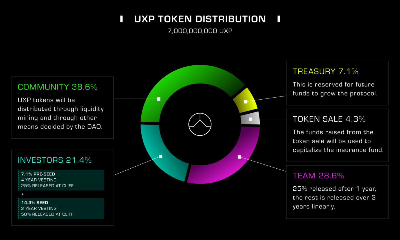 Visual of the $UXP token distribution