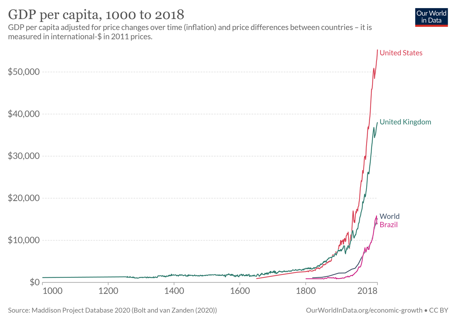 GDP per capita, 1000 to 2018