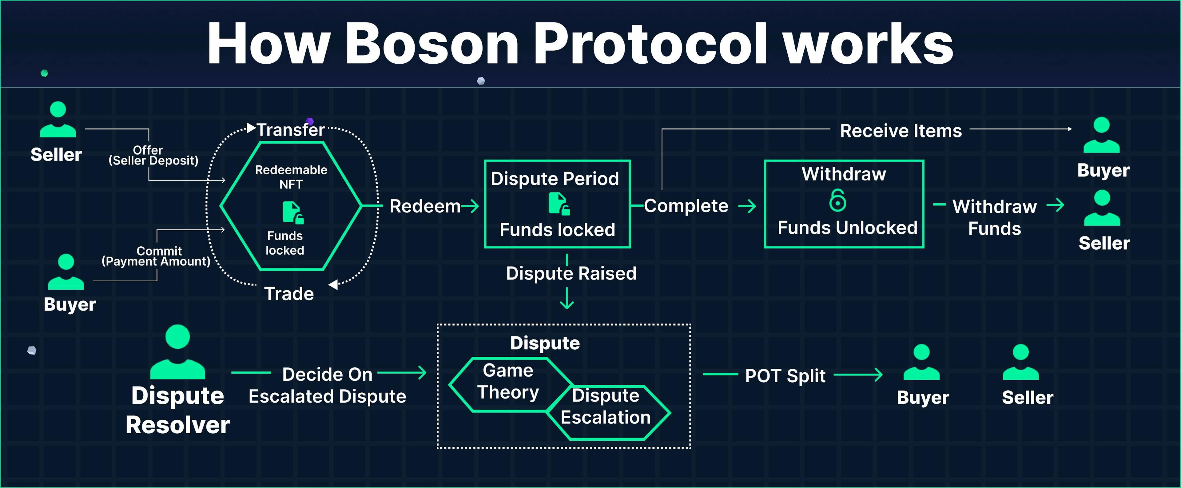 Boson Protocol allows blockchain-based entities to build networks of physical trade. It combines public blockchain primitives and mechanisms such as NFTs, smart contract escrow, and arbitration to build a trustless flow for exchange. Source: Graphic (https://twitter.com/SatoshiScribes/status/1752012737821962616?s=20) by SatoshiScribes published on Twitter, used under a fair use rationale.