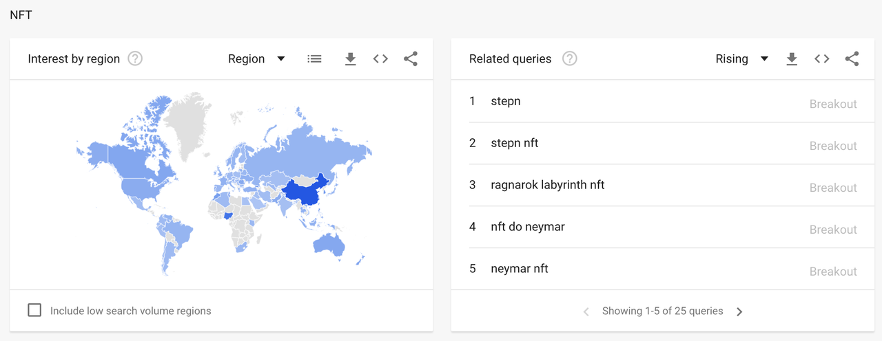 The relative rising search queries of "NFT" on Google-Global statistics in 2022