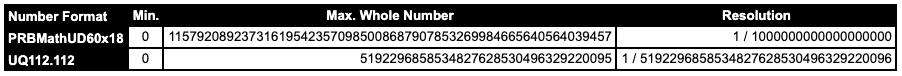 Table 1: Properties of the PRBMathUD60x18 and UQ112.112 number formats.