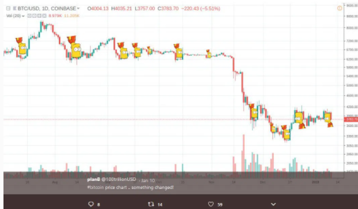 image credit: https://beincrypto.com/what-causes-the-infamous-bitcoin-bart-pattern/