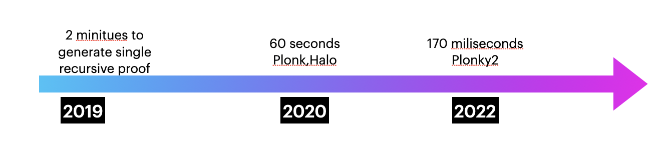 图表 4. Polygon Zero 团队在三年内将zk-prover（零知识证明者）提升了 700 多倍 （数据来源：Old Fashion Research, Polygon Zero）