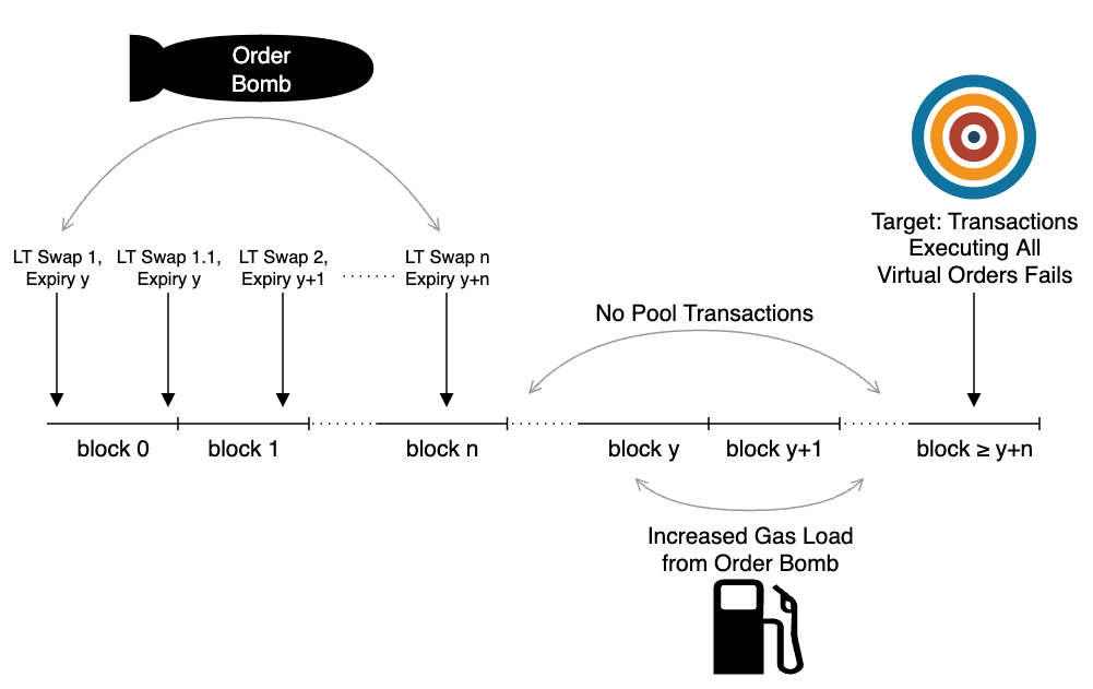 Figure 2: Worst case Order Bomb attack on a pool with OBI=1 and inactivity between attack concluding transaction, LT Swap n, and target transaction.