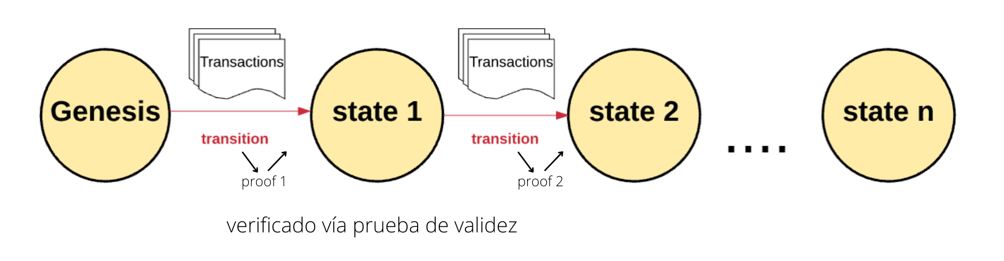 Una zkVM es aquella que la red Ethereum puede comprobar la validez de una blockchain-L2 entera en su paso del estado n al n+1 con una prueba de validez.