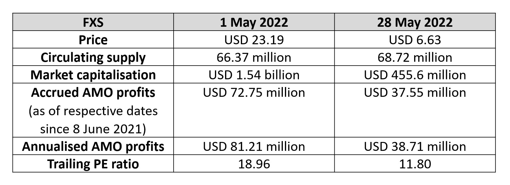 On its website, Frax Finance discloses its accrued profits from its AMOssince 8 June 2021. Nevertheless, the annualised figures in the chart above are