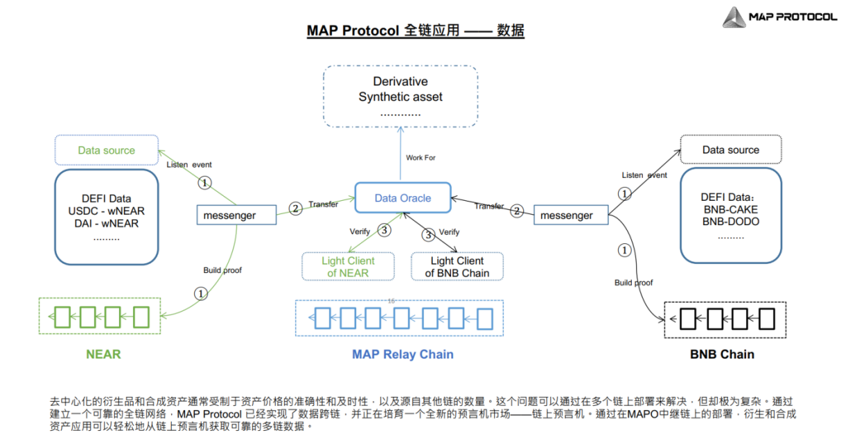主动型中继链跨链先锋MAP Protocol
