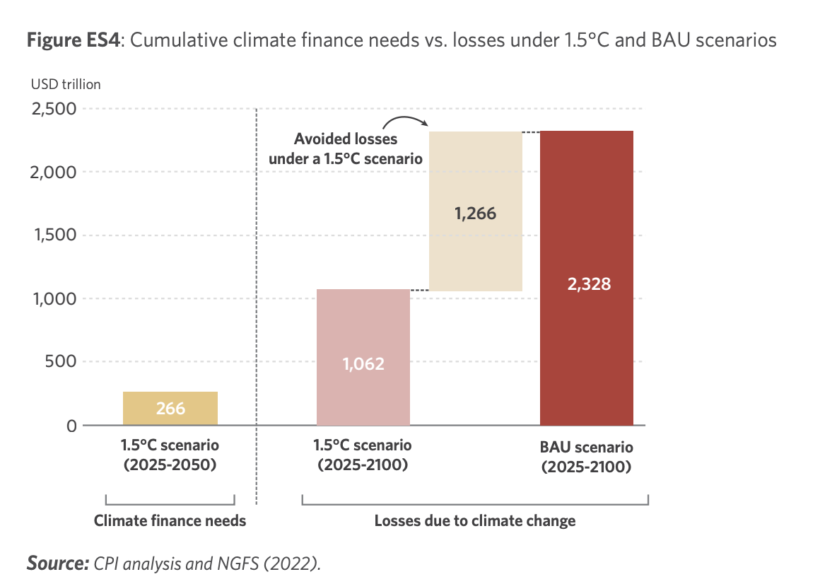 The more green finance is distributed today, the more avoided losses occur. The cost of the transition is not only a matter of how much is invested, but how quickly capital is allocated. Source: Graphic (https://www.climatepolicyinitiative.org/wp-content/uploads/2023/11/Global-Landscape-of-Climate-Finance-2023.pdf) by the Climate Policy Initiative, licensed under a CC BY-NC-SA 4.0 License.