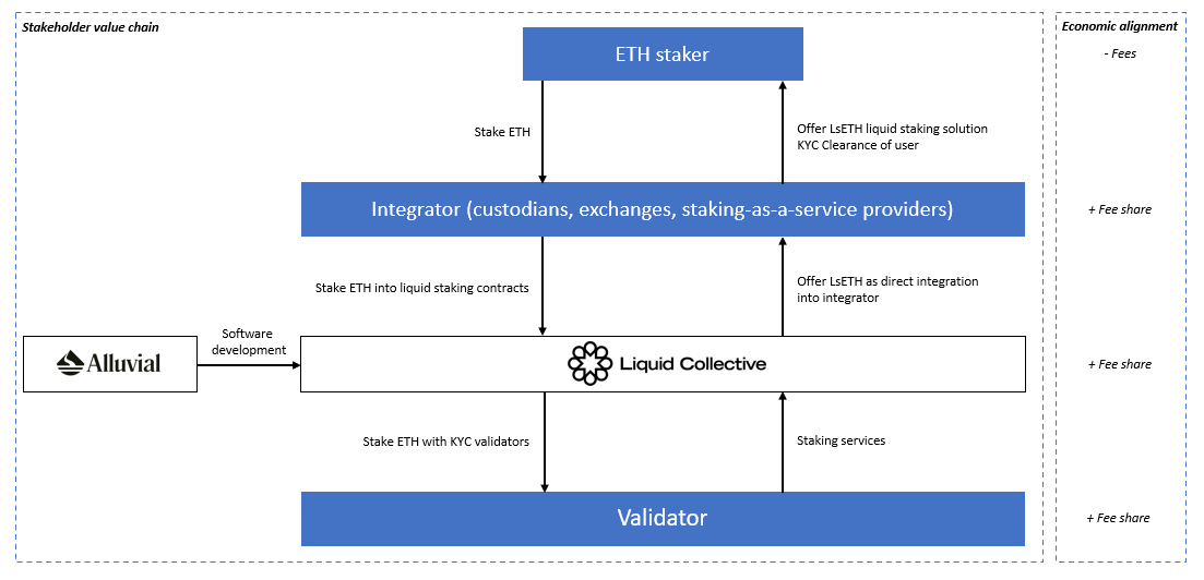 Alluvial and Liquid Collective protocol user/value flows