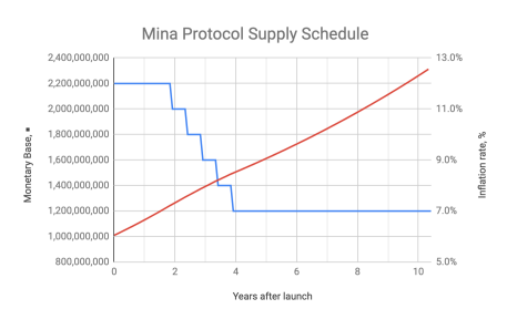 Mina供应模型