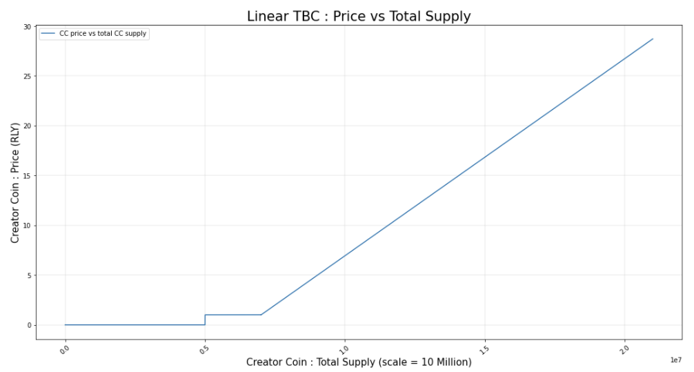 Rally TBC V2: Linear bonding curve backed by $RLY token